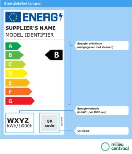 Het nieuwe energielabel vanaf september 2021